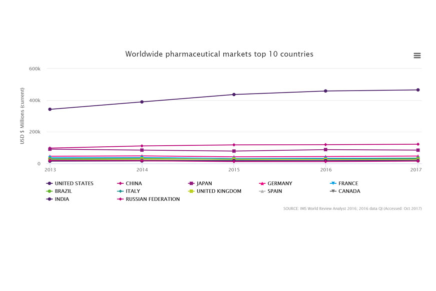 Top 10 pharmaceutical markets by value (USD)