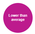 Lower_than_average